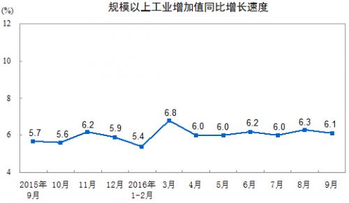 9月规模以上工业增加值增长6.1% 增速较上月回落