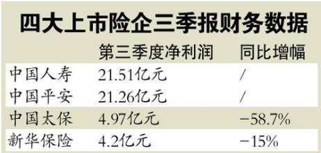 四大上市险企前三季净利836.5亿元 同比减少20.93%