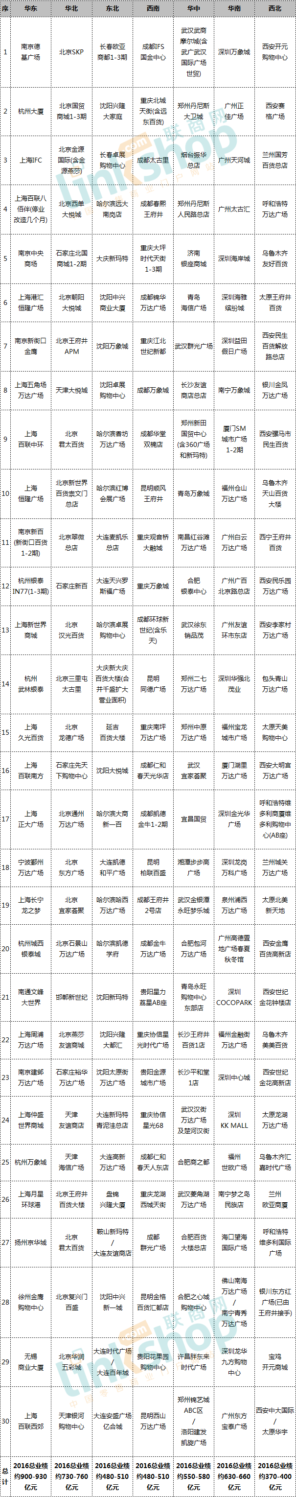 这210家商场2016年总业绩超4000亿 哪家最赚钱？