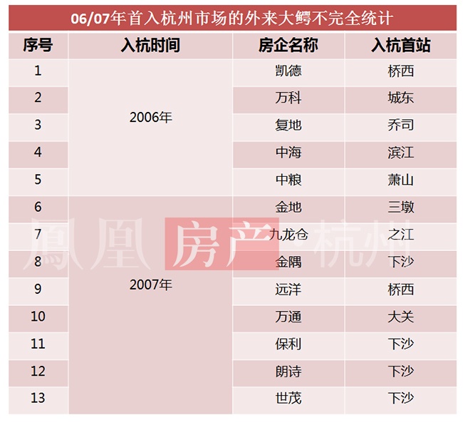 万科、远洋等大鳄的“同学会” 入杭十年成绩各异